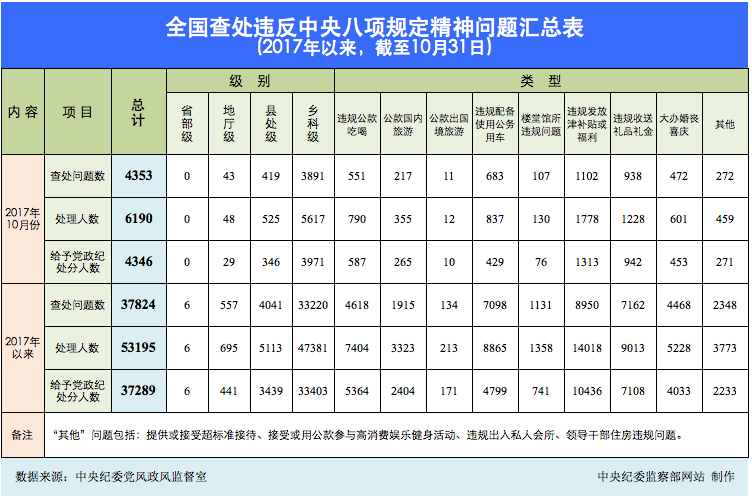 2017年10月全国查处违反中央八项规定精神问题4353起