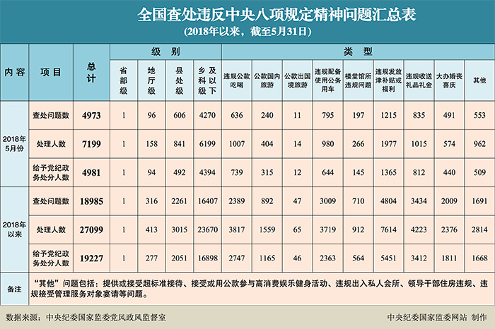 2018年5月全国查处违反中央八项规定精神问题4973起