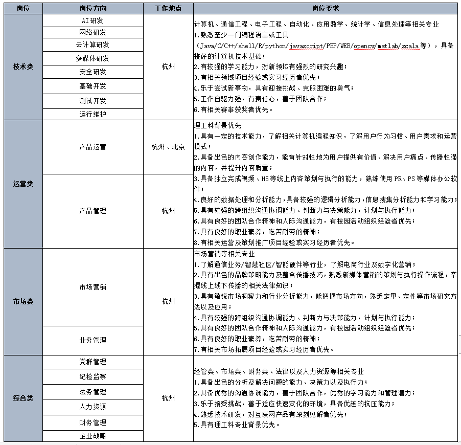 中国移动杭州研发中心 智慧家庭运营中心 招聘简章 广西科技大学就业信息网 官方网站