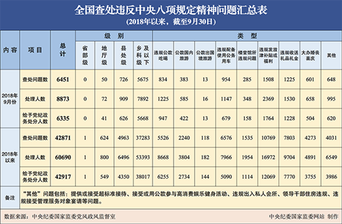 2018年9月全国查处违反中央八项规定精神问题6451起